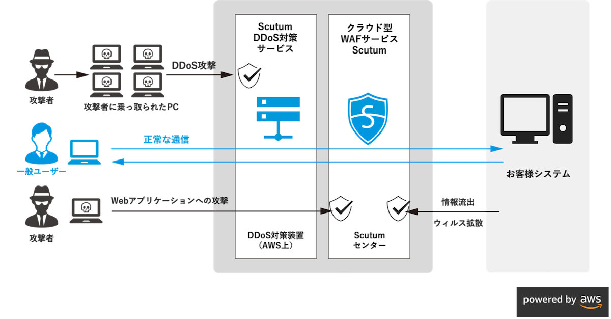 Scutum DDoS対策サービス