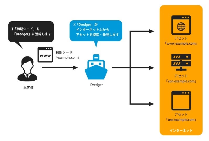 お客様の組織に関連があると思われるIT資産をインターネット上から探索・発見