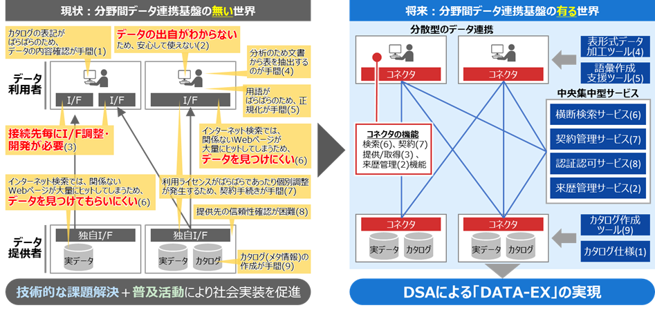 図1 分散型の「分野間データ連携基盤技術」