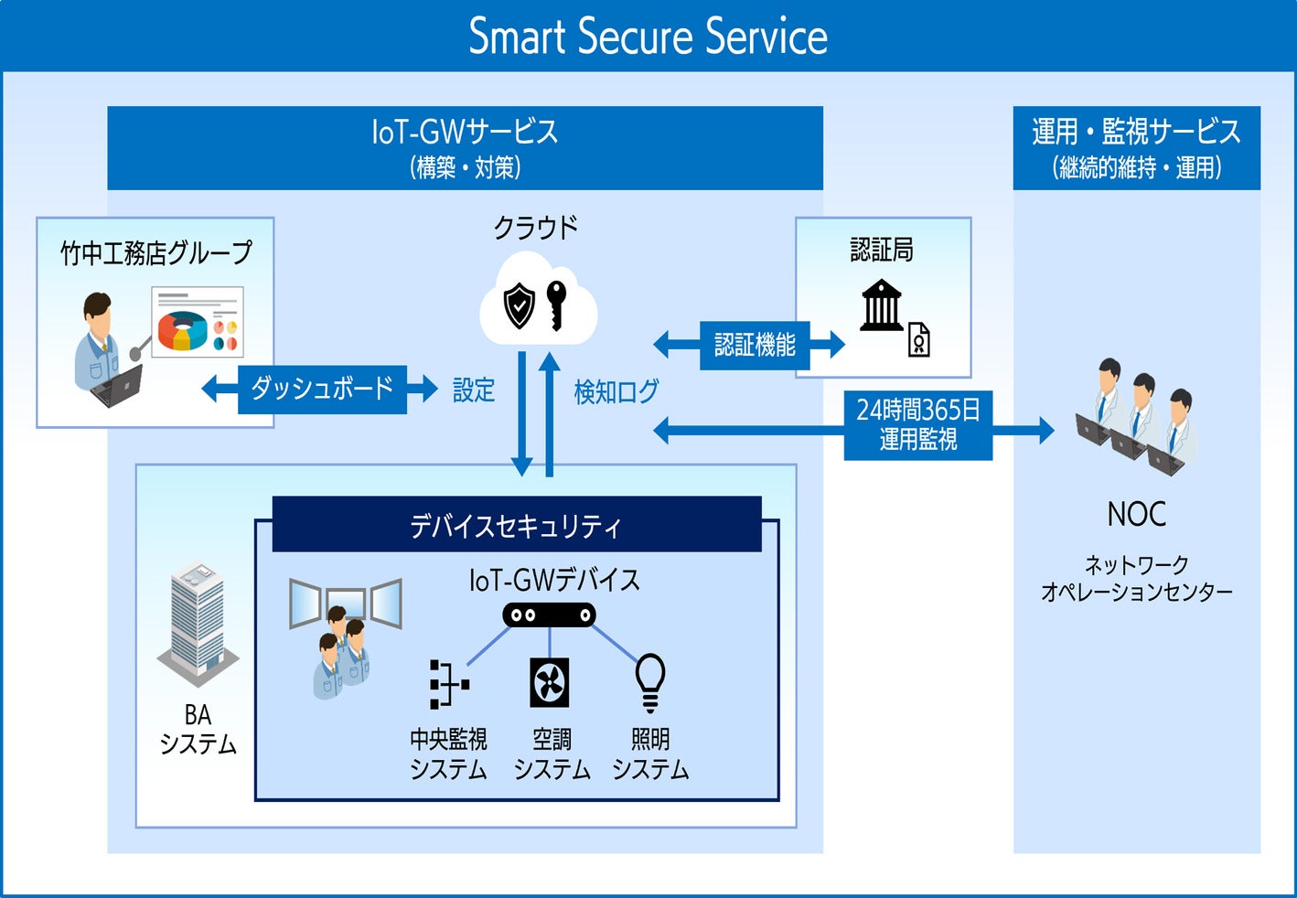 竹中セントラルビル サウスにおける「Smart Secure Service」の仕組み簡略図