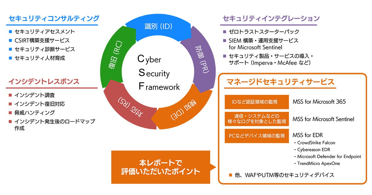 SBTのセキュリティサービスにおけるMSSの位置づけ