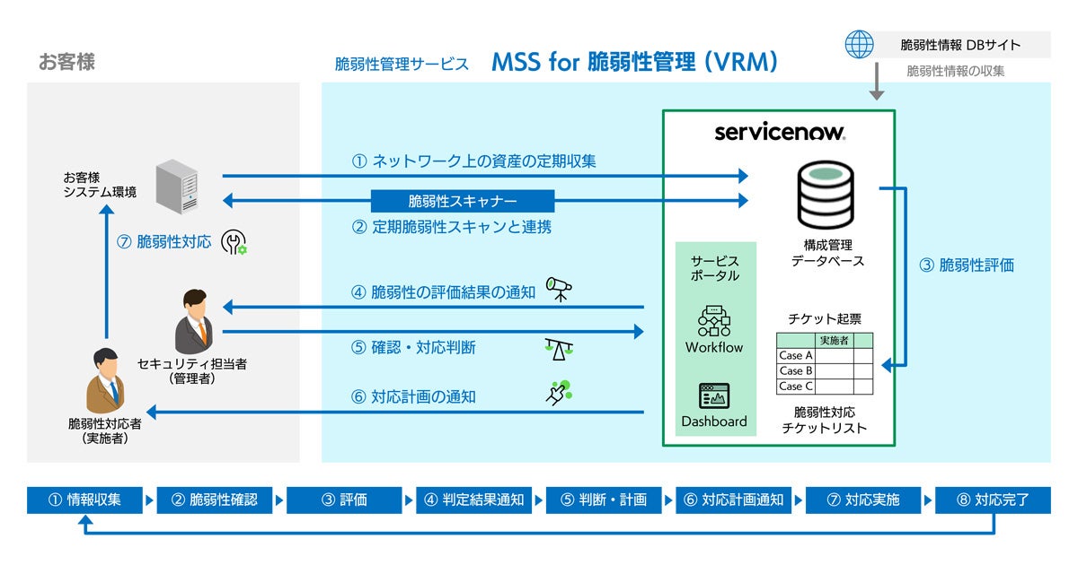 本サービスの対応範囲と脆弱性管理のライフサイクル