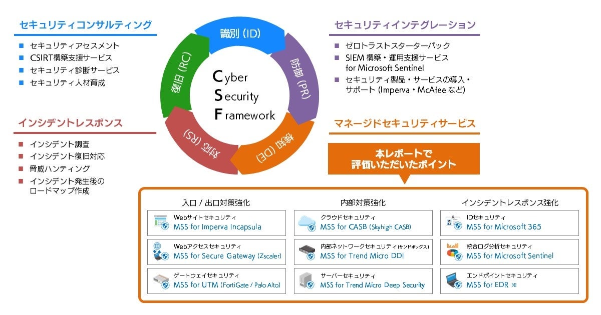 SBTのセキュリティサービスにおけるMSSの位置づけ