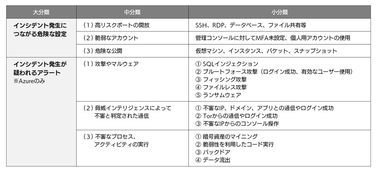 すぐに対処すべきリスク