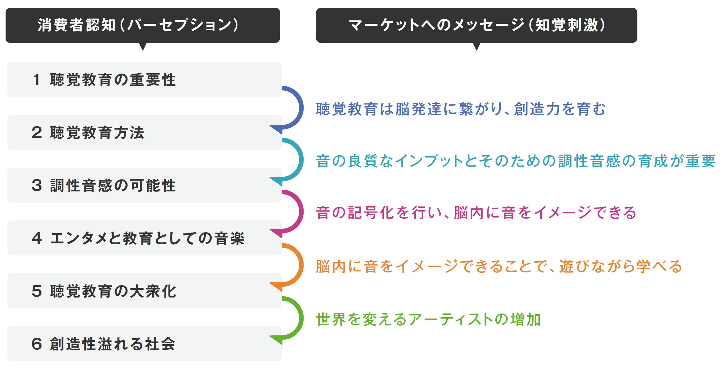 聴覚教育パーセプションフロー