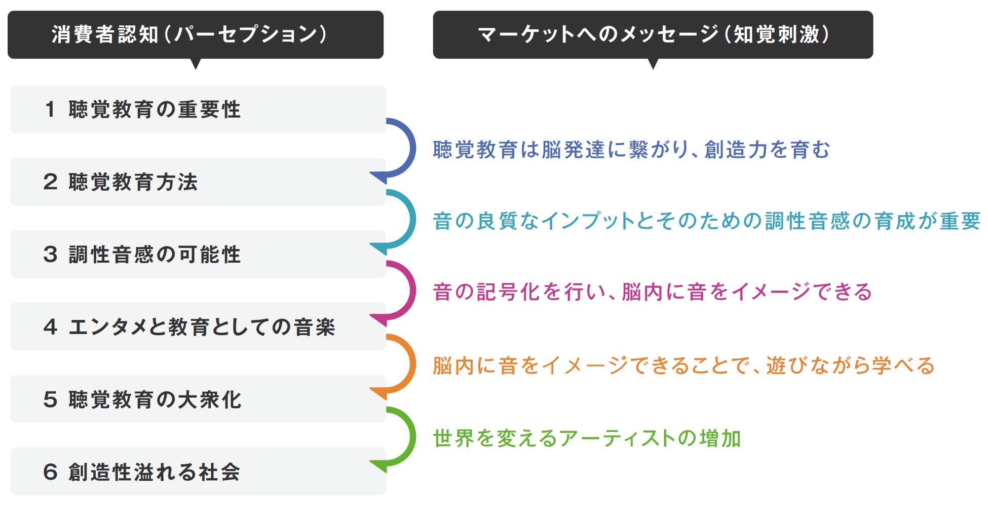 聴覚教育パーセプションフロー