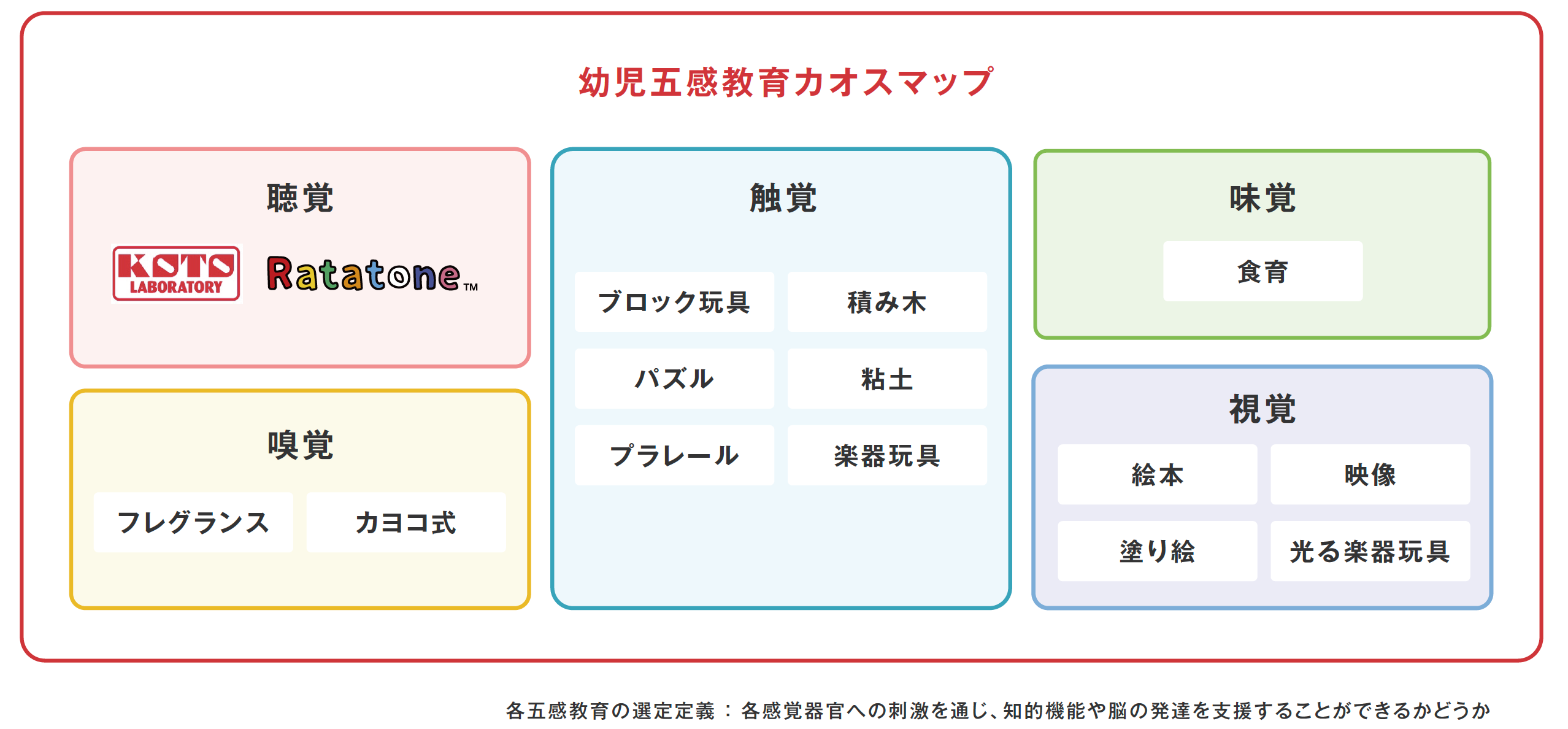 幼児五感教育でのRatatone®️の立ち位置