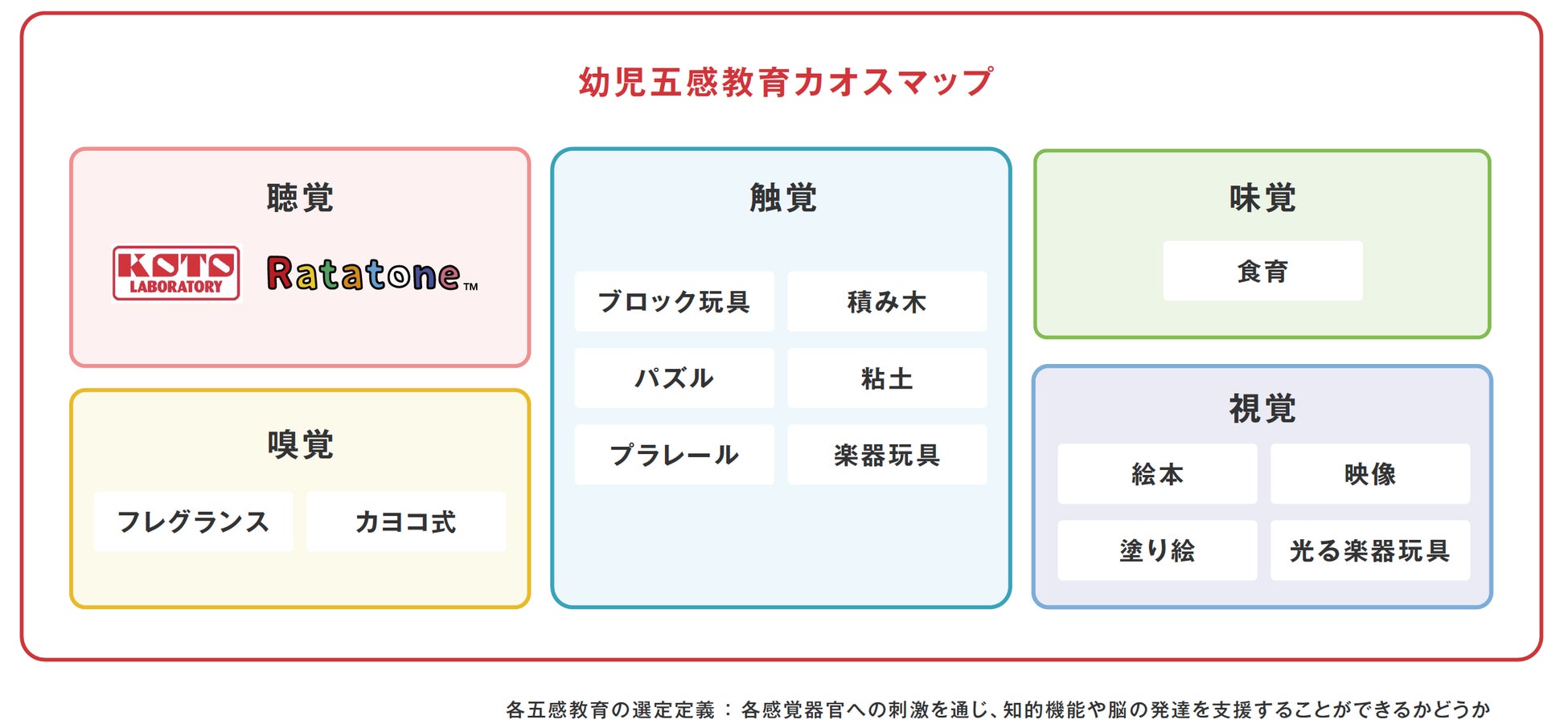 幼児五感教育でのRatatone®️の立ち位置