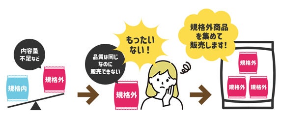 規格外商品” を新しい “資源” として見直し、商品化！『もったいない