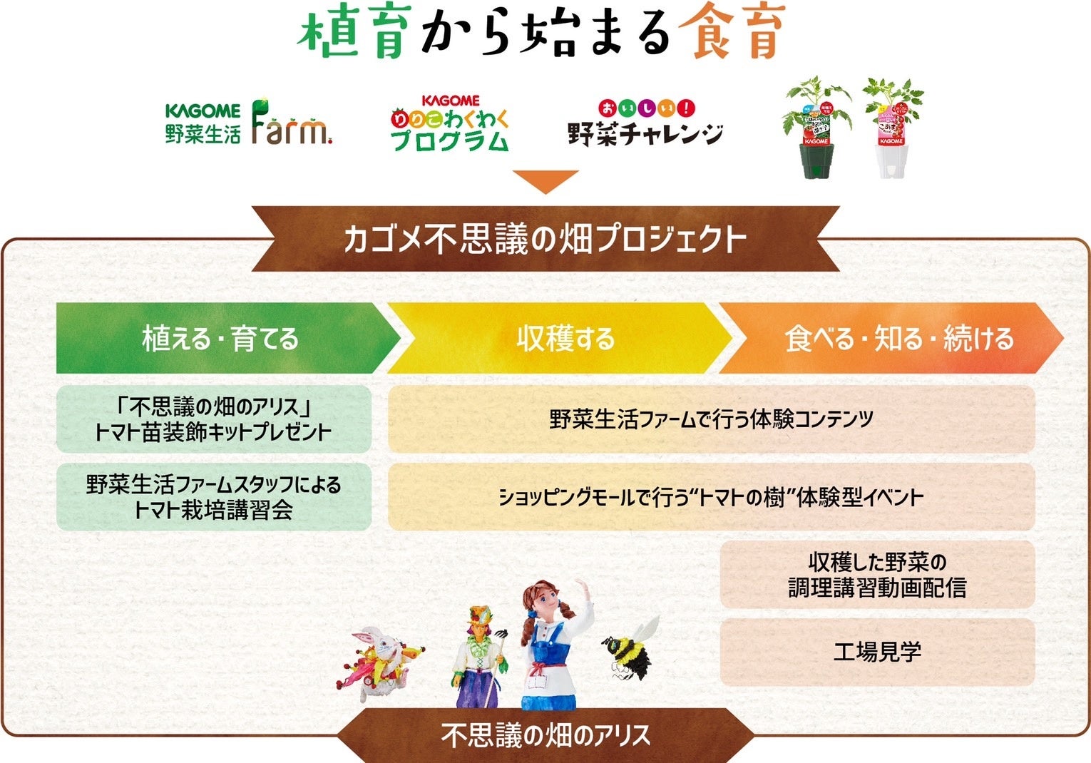 「不思議の畑プロジェクト」について