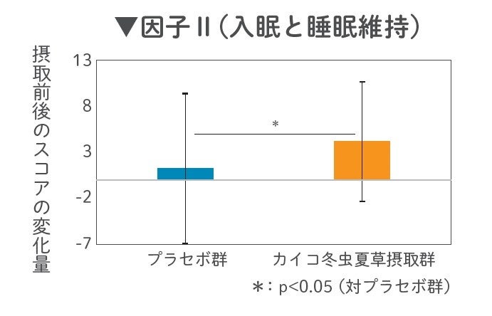 因子Ⅱ（入眠と睡眠維持）改変版