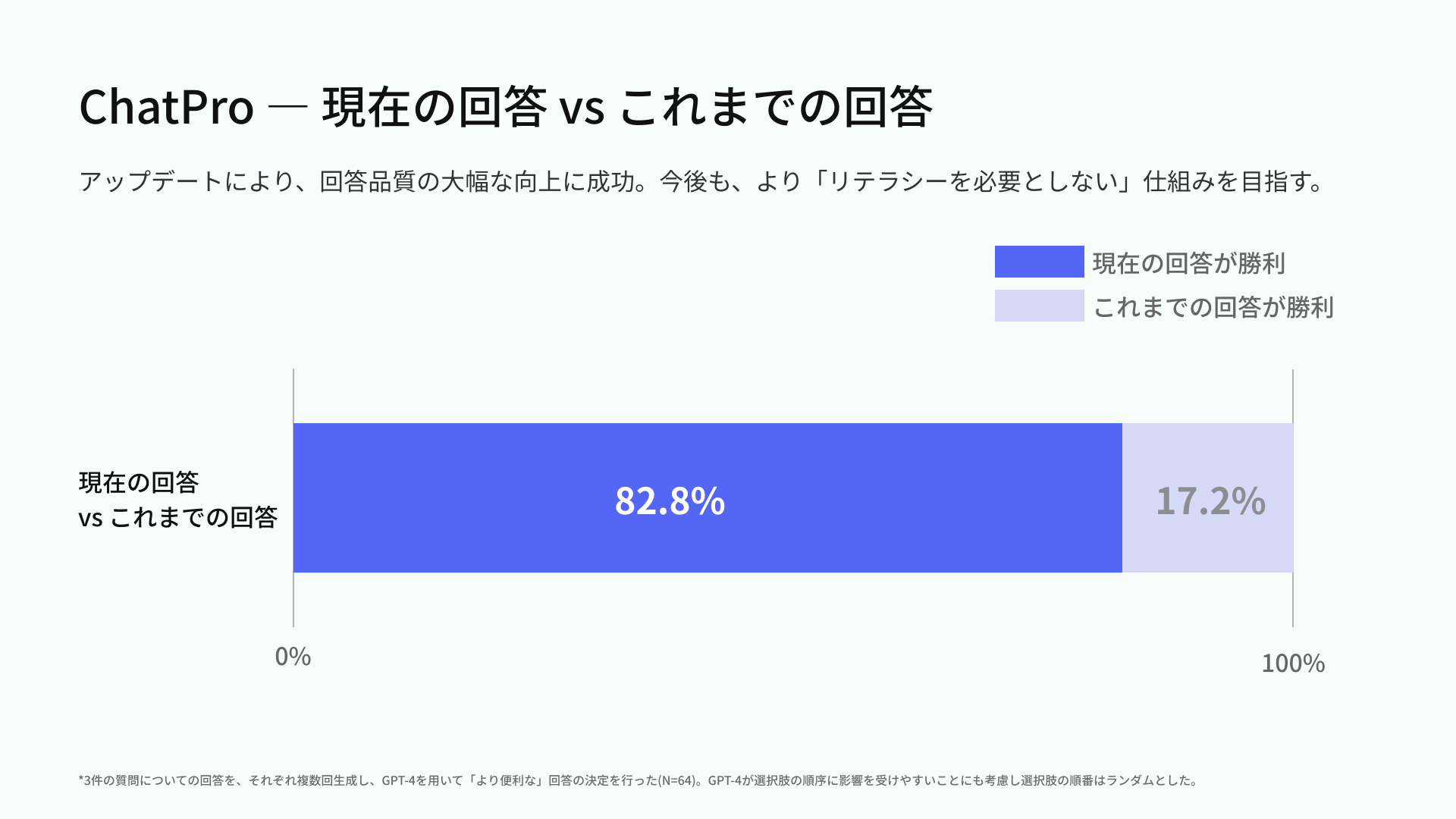 chatgpt 回答品質 丁寧 精度 向上 社内情報