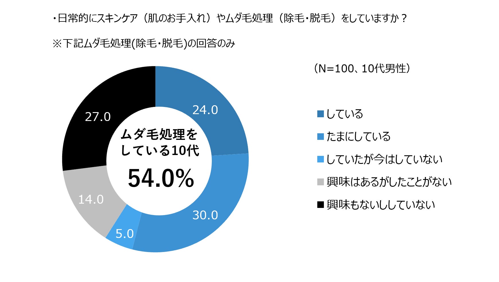 10代男性の2人に1人はムダ毛処理をしていることが判明 世界売上no 1 1 除脱毛ブランドの ヴィート が男性のムダ毛 処理に関する意識調査を実施 レキットベンキーザー ジャパン株式会社のプレスリリース 10代男性の2人に1人はムダ毛処理をしていることが判明 世界売上no 1 1 除脱毛ブランドの ヴィート が男性のムダ毛 処理に関する意識調査を実施 レキットベンキーザー ジャパン株式会社のプレスリリース