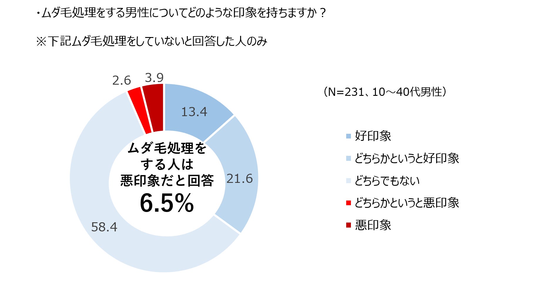 10代男性の2人に1人はムダ毛処理をしていることが判明 世界売上no 1 1 除脱毛ブランドの ヴィート が男性のムダ毛 処理に関する意識調査を実施 レキットベンキーザー ジャパン株式会社のプレスリリース 10代男性の2人に1人はムダ毛処理をしていることが判明 世界売上no 1 1 除脱毛ブランドの ヴィート が男性のムダ毛 処理に関する意識調査を実施 レキットベンキーザー ジャパン株式会社のプレスリリース