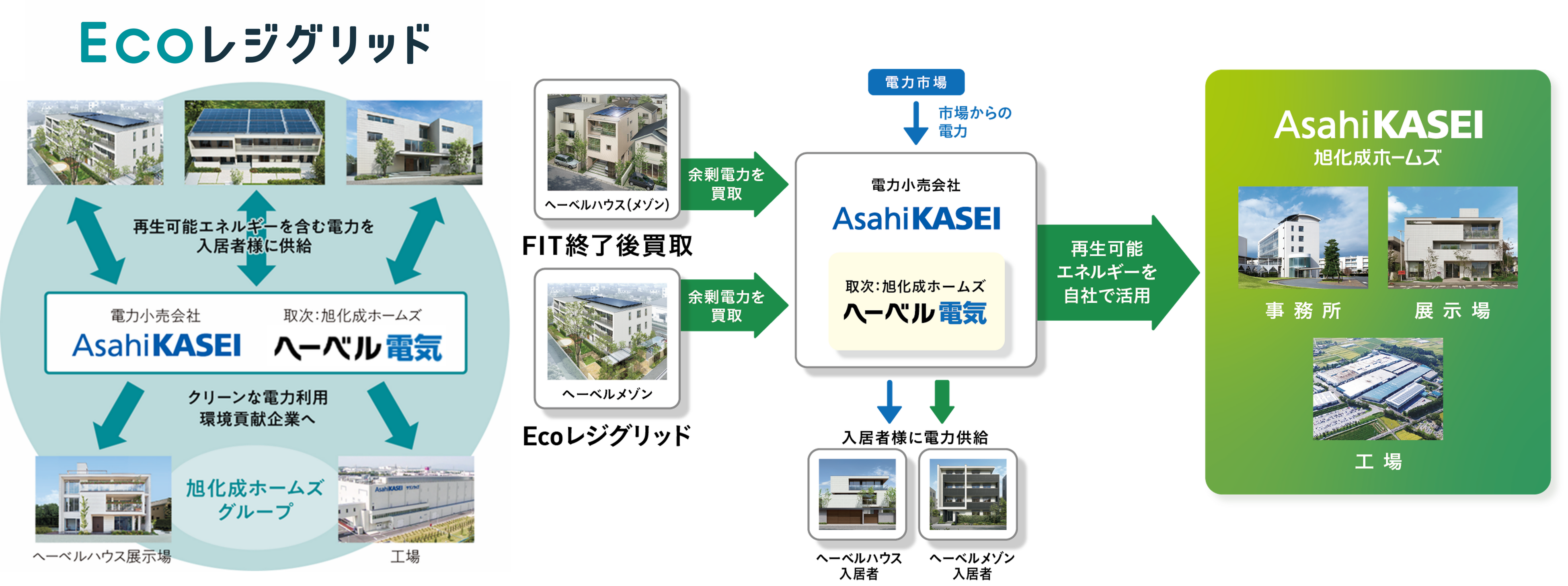 「Ecoレジグリッド」を含む電力事業相関図