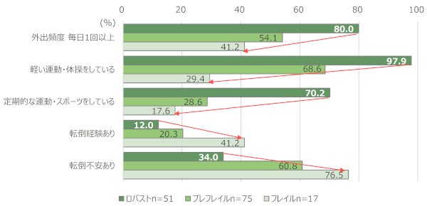 図:健康度別 外出頻度・運動習慣・転倒不安・転倒経験の有無(健康度と運動との関連性)