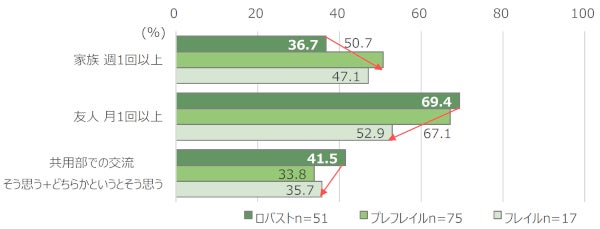 図:健康度別 家族との交流・友人との交流・「ヘーベルVillage」内での交流(健康度と交流との関連性)