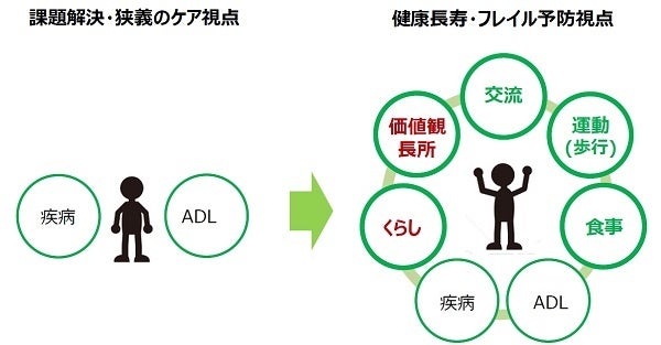 健康寿命延伸を目指した相談員業務の考え方