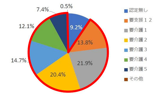 図4：入居者の介護度比率