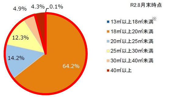 図3：サービス付き高齢者向け住宅 専有部分の面積