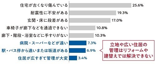 図2：住まいで気になっているところ（持ち家一戸建て）※複数回答