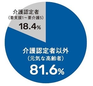 図1：第1号被保険者に占める要介護（要支援）認定者の割合（認定率）