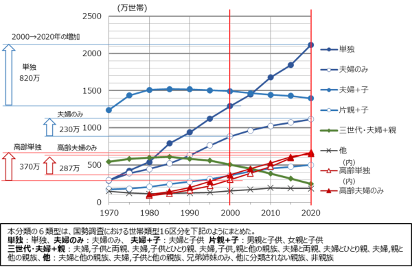 図1：世帯類型ごとの世帯数の推移（全国）：国勢調査