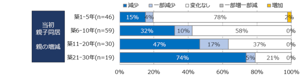 図12：当初親子同居の場合の築年数別、親の増減状況