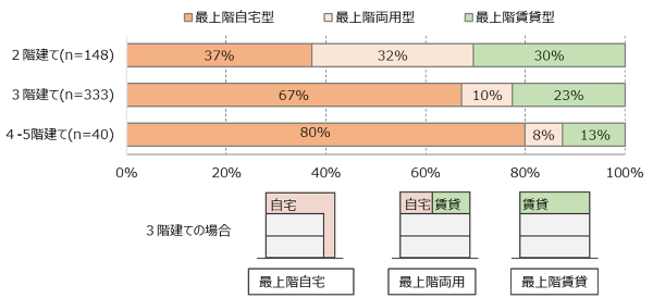 図7：築1-10年自宅と賃貸住宅の上下関係