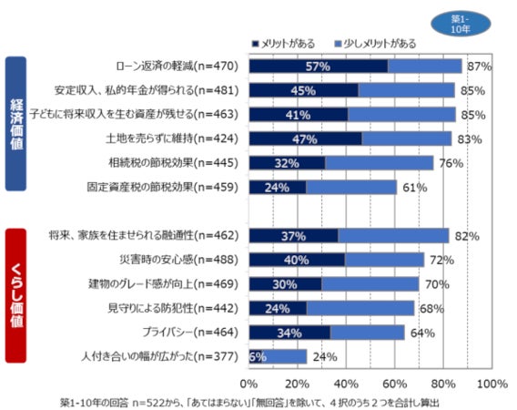 図14:賃貸併用住宅のメリット