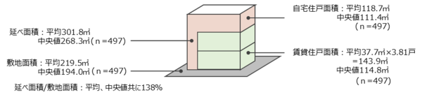 図5：築1-10年の土地利用の状況