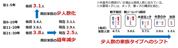 図9：家族人数の変化と家族タイプの変化