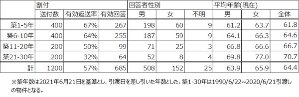 図3:割付条件と有効回答数及び回答者の概要