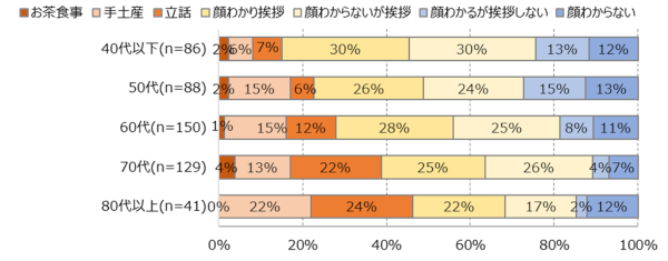 図13：年代別のコミュニティ深度