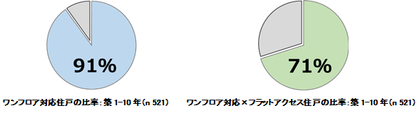 図8：ワンフロア対応住戸の比率とワンフロア×フラットアクセス住戸の比率