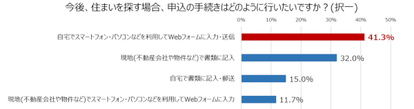 アットホーム(株) ニューノーマル時代の住まい探し 2021 賃貸編