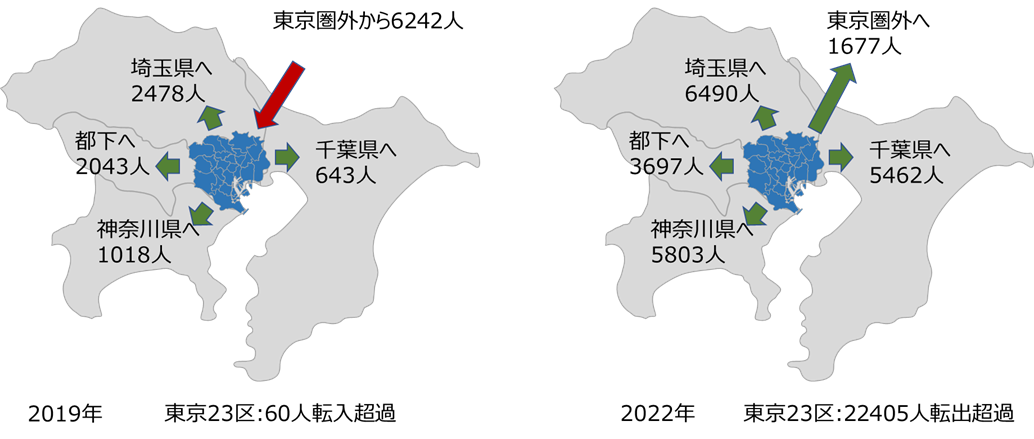 子世帯世代（30-44歳）の東京23区の2019年と2022年の転入転出状況の比較  総務省住民基本台帳人口移動報告 年報2019年第17-3表・2022年 第8-3表より作成