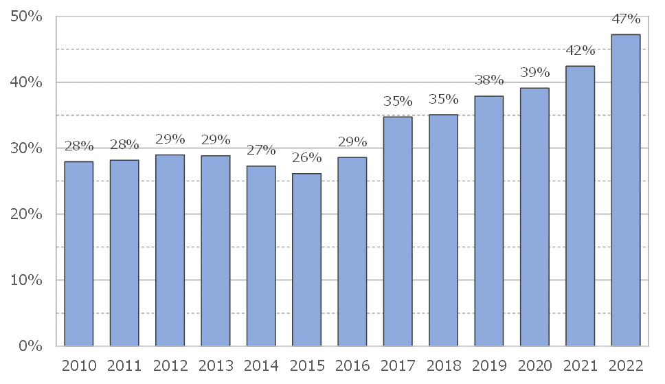親子同居の75歳以上の同居家族がいる割合：ヘーベルハウス契約時アンケートデータより作成（契約年度ベース、2010～2022年12月回収分までの合計）