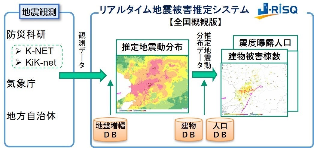 図5：防災科研によるリアルタイム地震被害推定システム（J-RISQ）概要図