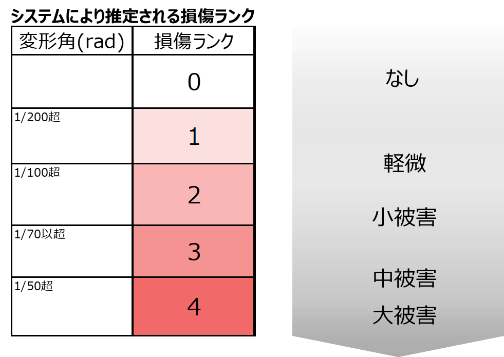 図2：地震被害推定システムにより推定される損傷ランク