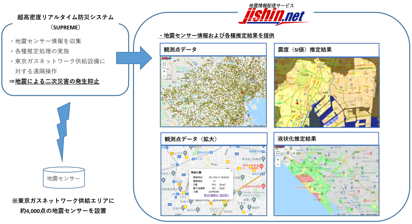 図4：東京ガスネットワークにおける地震情報提供サービス概要図