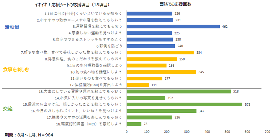 相談員が入居者に健康行動量を維持・増加してもらうために実行してきた応援項目と応援回数