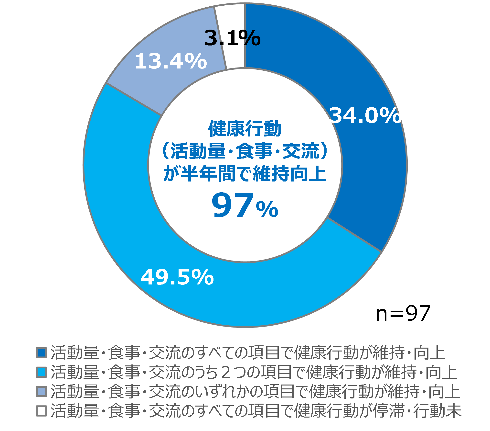健康行動（活動量・食事・交流）の維持・増加状況