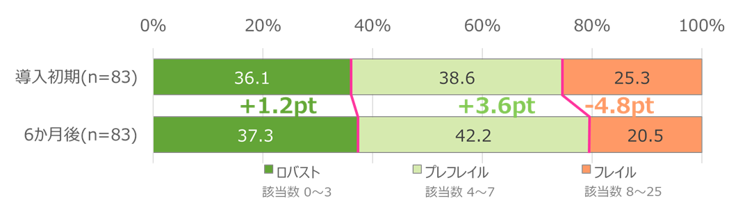 調査期間内における健康度の変化