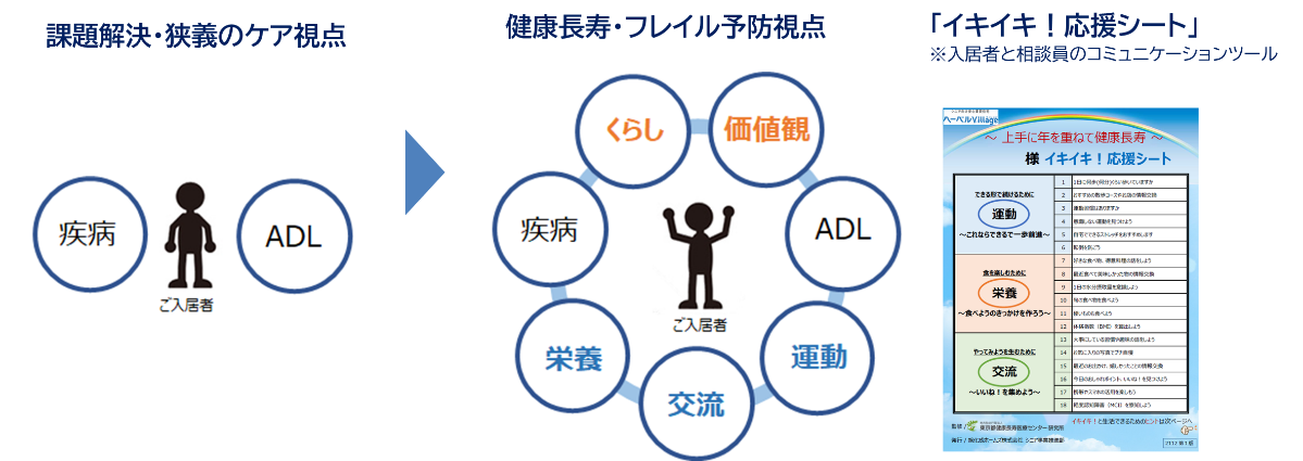 健康寿命延伸を目指した相談サービス
