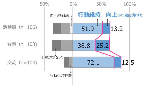 活動量・食事・交流別 半年間の行動の維持・増加状況 ※導入初期と6か月後アンケート、両方の有効回答のみ集計