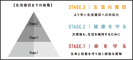 図3 トータルレジリエンス 概念図