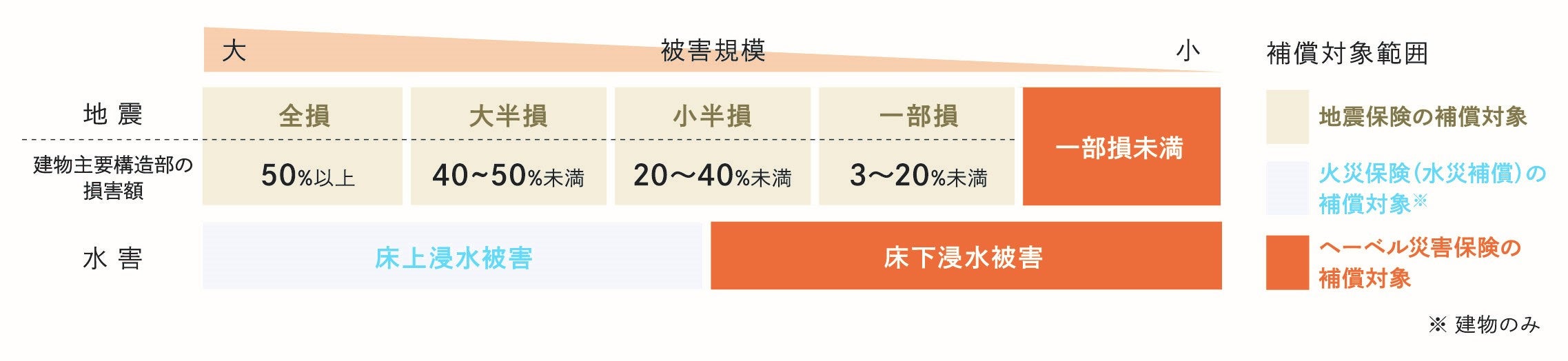 図1 保険の適用範囲と被害状況