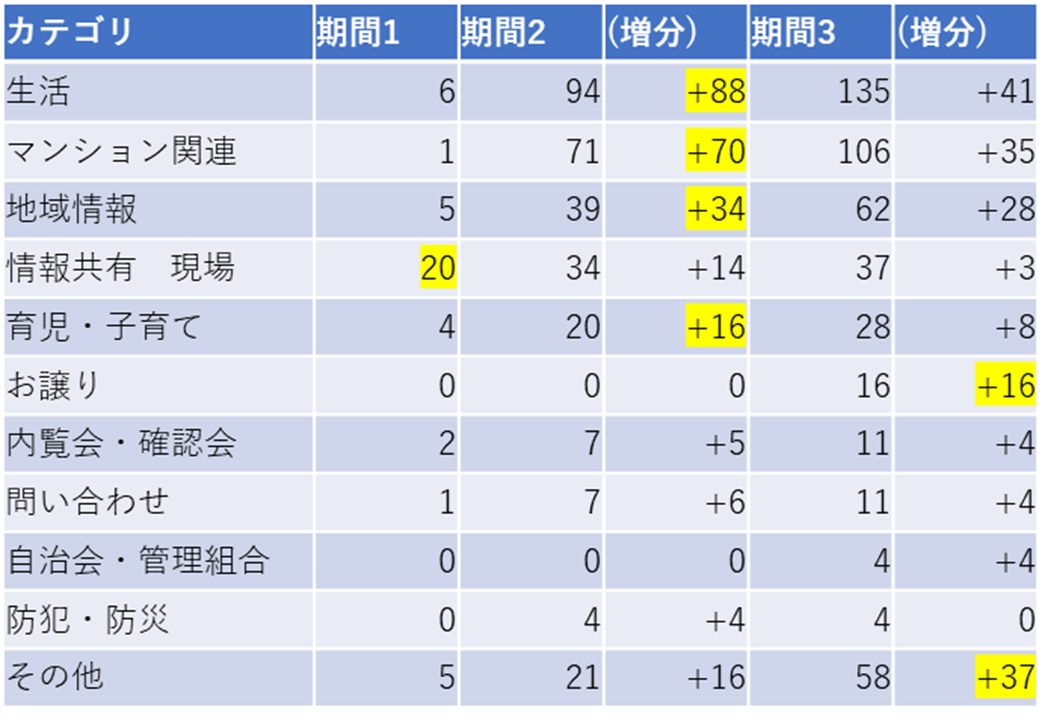 各期間のカテゴリー別投稿数