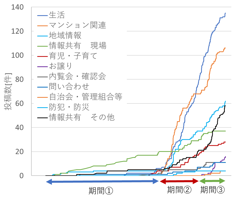 カテゴリー別ののべ投稿数推移